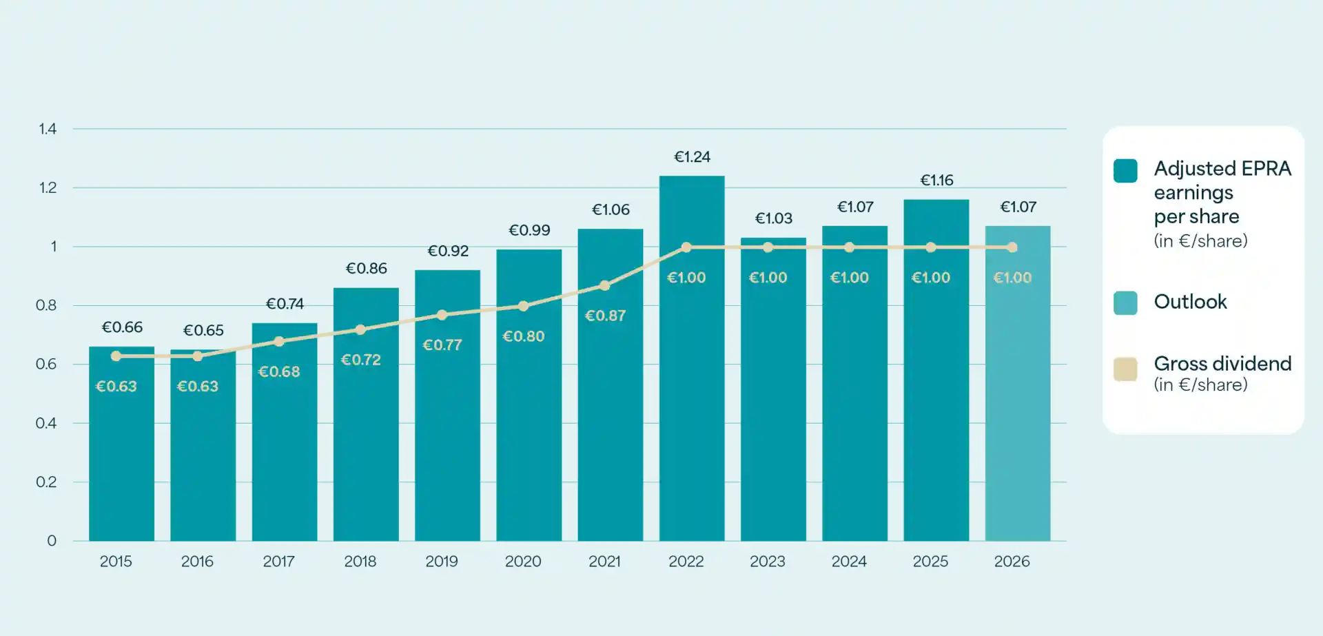 Bar chart of Care Property Invest's adjusted EPRA earnings per share, from €0.66 in 2015 to €1.07 (forecast) in 2026, with the line of the gross dividend per share rising from €0.63 to €1.00