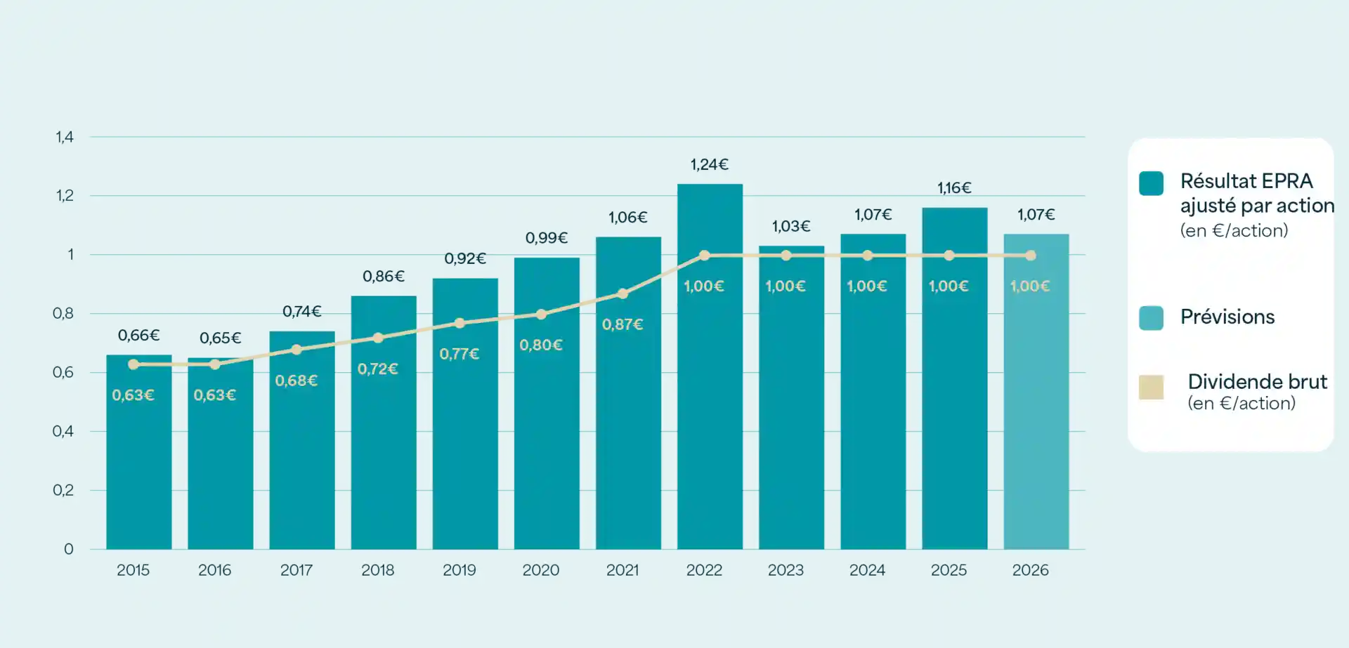 Diagramme à barres du résultat EPRA ajusté par action de Care Property Invest, de 0,66 € en 2015 à 1,07 € (perspective) en 2026, avec la ligne du dividende brut par action passant de 0,63 € à 1,00 €