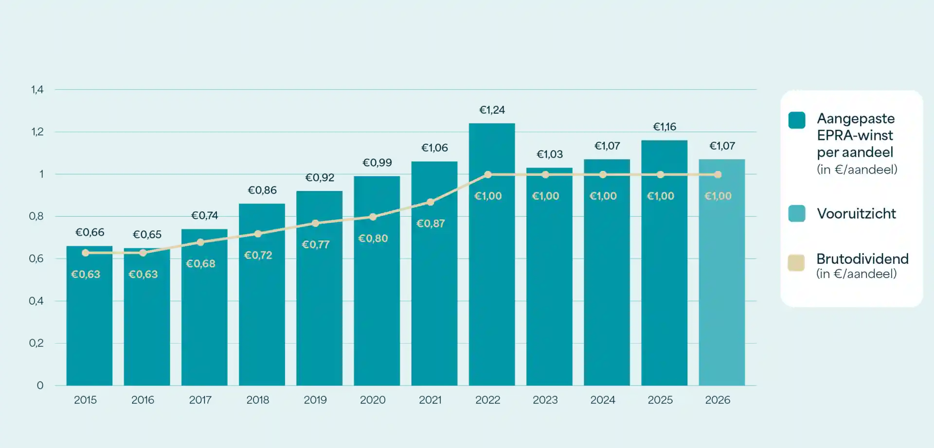 Staafdiagram van de aangepaste EPRA-winst per aandeel van Care Property Invest, van €0,66 in 2015 tot €1,07 (vooruitzicht) in 2026, met de lijn van het brutodividend per aandeel dat stijgt van €0,63 naar €1,00