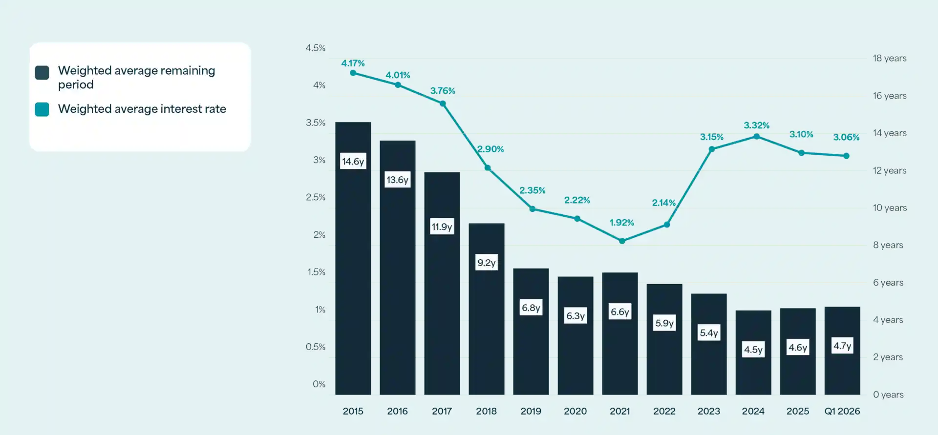 Chart showing the weighted average remaining duration of Care Property Invest's debt (bars, from 14.6 years in 2015 to 4.7 years in Q1 2026) and the weighted average interest rate (line, from 4.17% to 3.06%)