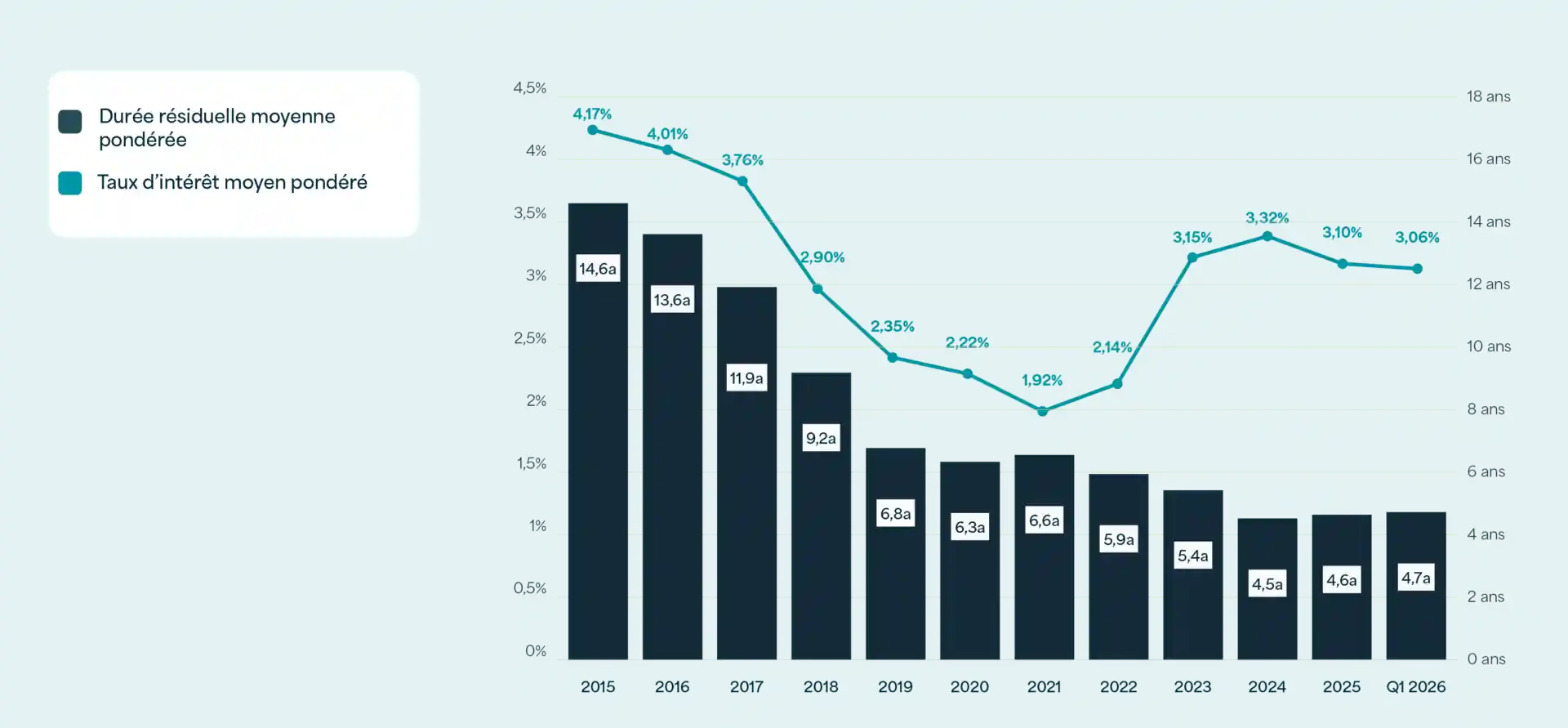 Graphique de la durée résiduelle moyenne pondérée des dettes de Care Property Invest (barres, de 14,6 ans en 2015 à 4,7 ans au T1 2026) et du taux d'intérêt moyen pondéré (ligne, de 4,17 % à 3,06 %)