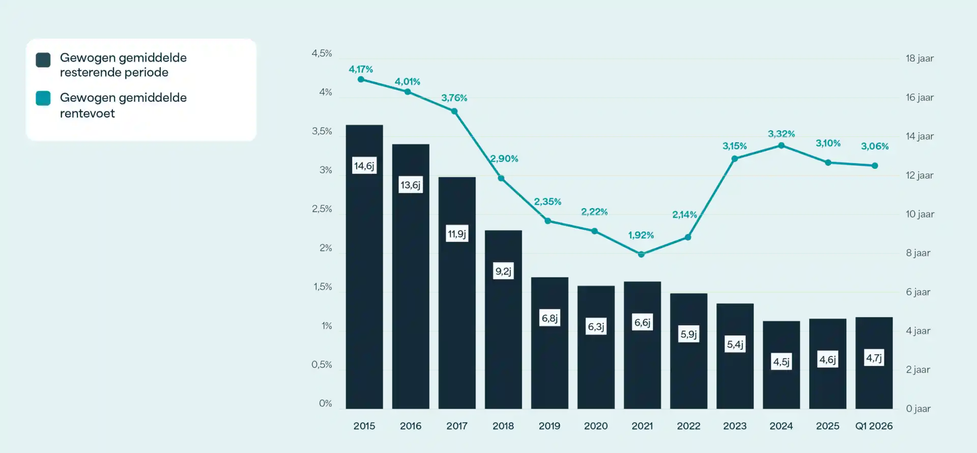 Grafiek met de gewogen gemiddelde resterende looptijd van de schulden van Care Property Invest (staven, van 14,6 jaar in 2015 naar 4,7 jaar in Q1 2026) en de gewogen gemiddelde rentevoet (lijn, van 4,17% naar 3,06%)
