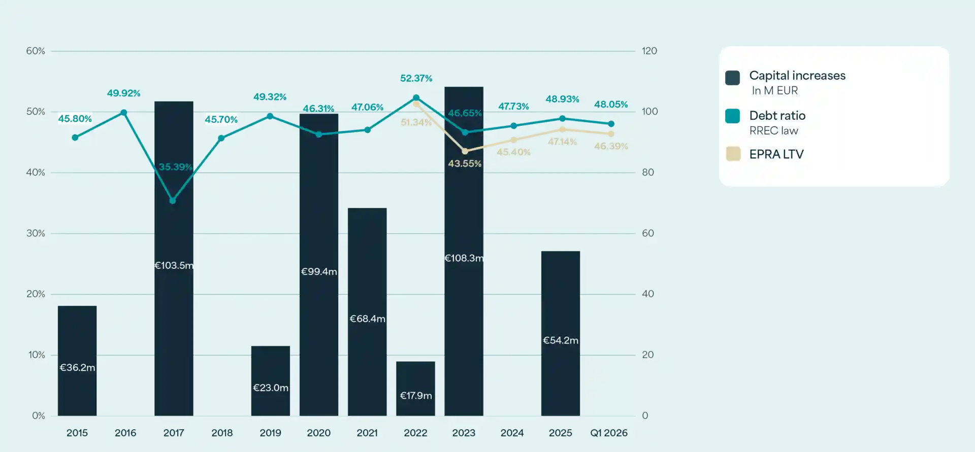 Chart showing the capital increases of Care Property Invest in million EUR (bars) together with the debt ratio under the RREC Law (line, around 45–52%) and the EPRA LTV (line, around 43–51%) from 2015 to Q1 2026