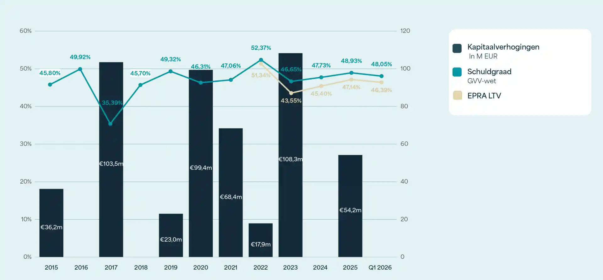Grafiek met de kapitaalverhogingen van Care Property Invest in miljoen EUR (staven) samen met de schuldgraad volgens de GVV-wet (lijn, rond 45–52%) en de EPRA LTV (lijn, rond 43–51%) van 2015 tot Q1 2026