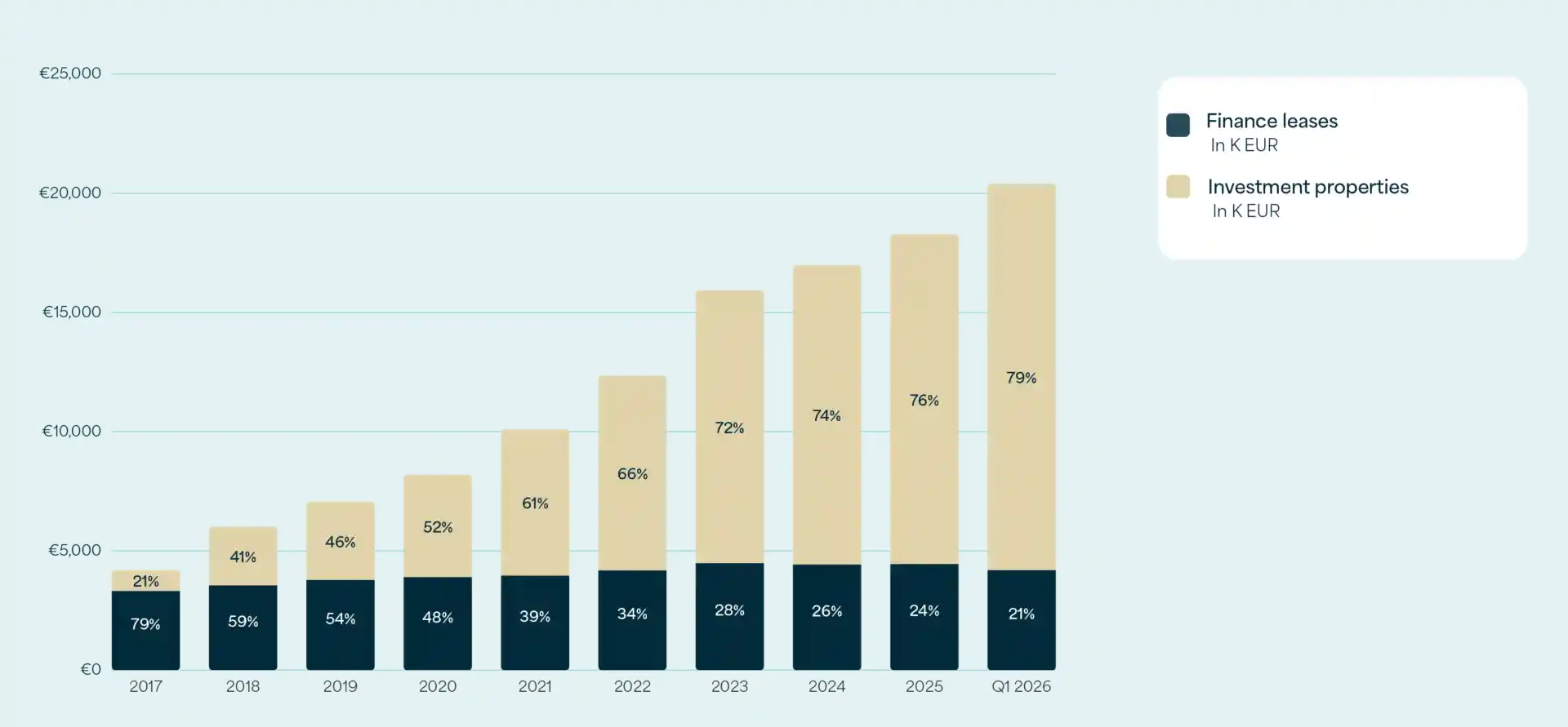 Stacked bar chart of Care Property Invest's portfolio in K EUR, where the share of investment properties grows from 21% in 2017 to 79% in Q1 2026 while finance leases decrease from 79% to 21%