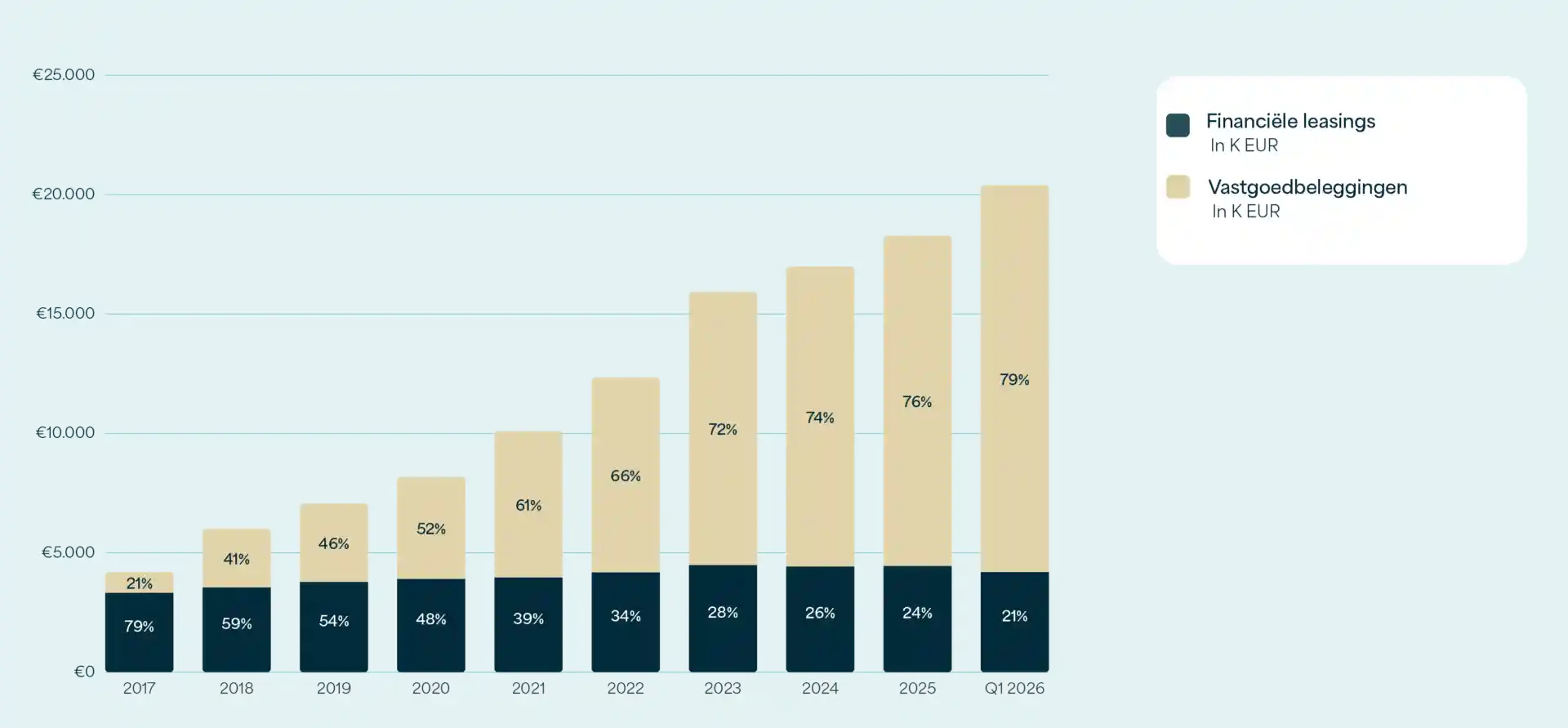 Evolutie financiële leasings versus vastgoedbeleggingen · Alt: Gestapeld staafdiagram van de portefeuille van Care Property Invest in K EUR, waarbij het aandeel vastgoedbeleggingen groeit van 21% in 2017 tot 79% in Q1 2026 en de financiële leasings dalen van 79% tot 21%