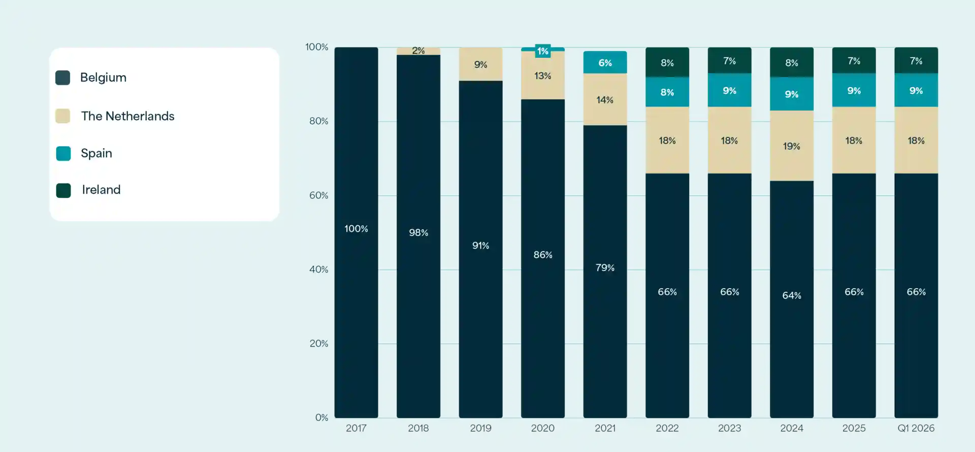 Stacked bar chart of the evolution of the fair value of Care Property Invest's real estate portfolio by country: from 100% Belgium in 2017 to 66% Belgium, 18% the Netherlands, 9% Spain and 7% Ireland in Q1 2026