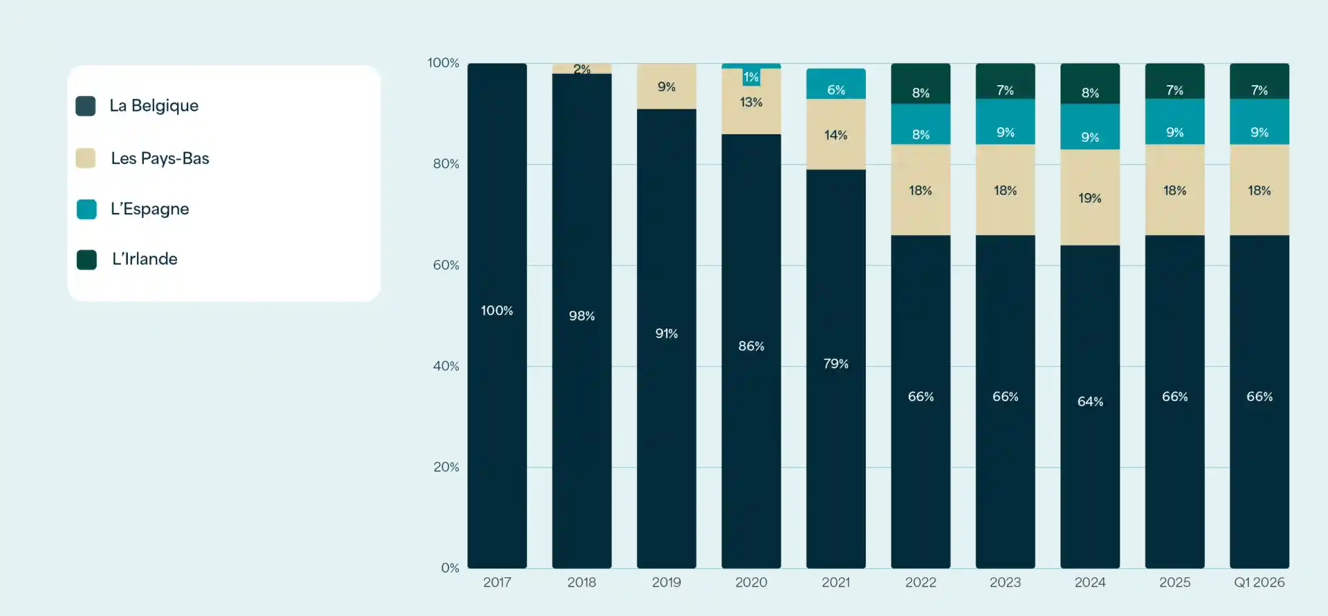 Diagramme à barres empilées du portefeuille de Care Property Invest en K EUR, où la part des immeubles de placement passe de 21 % en 2017 à 79 % au T1 2026, tandis que les contrats de location-financement diminuent de 79 % à 21 %