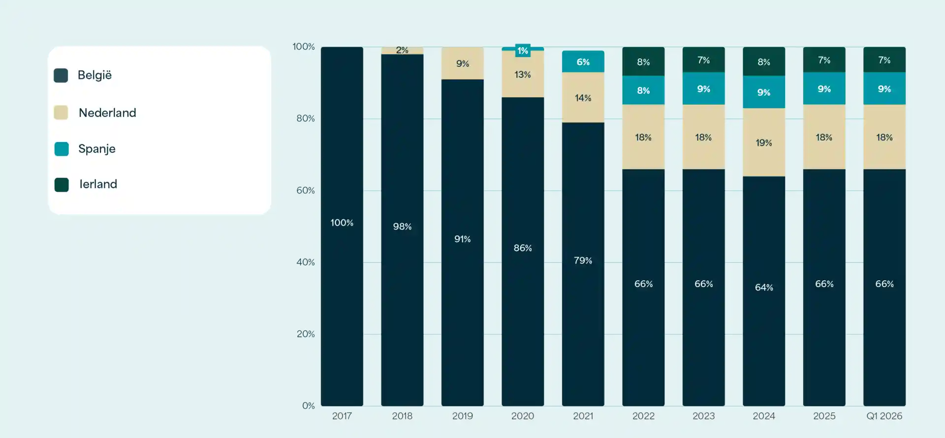 Gestapeld staafdiagram van de evolutie van de reële waarde van de vastgoedportefeuille van Care Property Invest per land: van 100% België in 2017 naar 66% België, 18% Nederland, 9% Spanje en 7% Ierland in Q1 2026