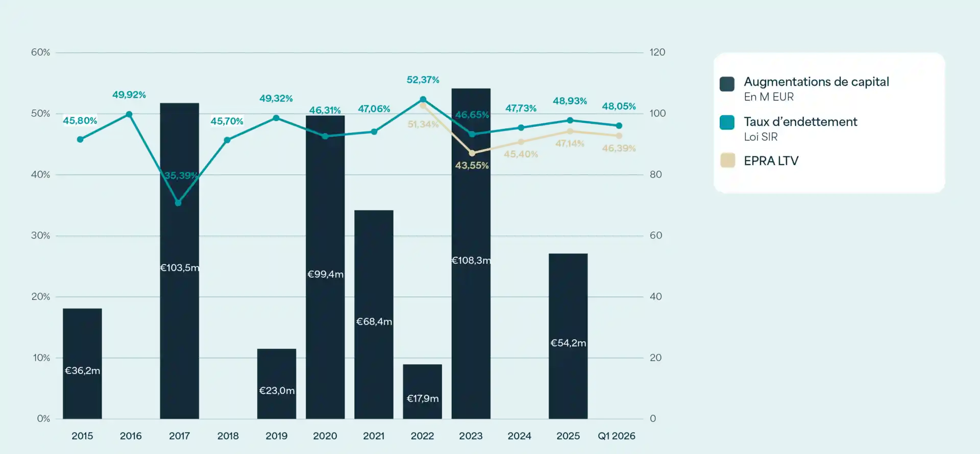 Graphique des augmentations de capital de Care Property Invest en millions d'euros (barres) ainsi que du ratio d'endettement selon la Loi SIR (ligne, environ 45–52 %) et de l'EPRA LTV (ligne, environ 43–51 %) de 2015 au T1 2026