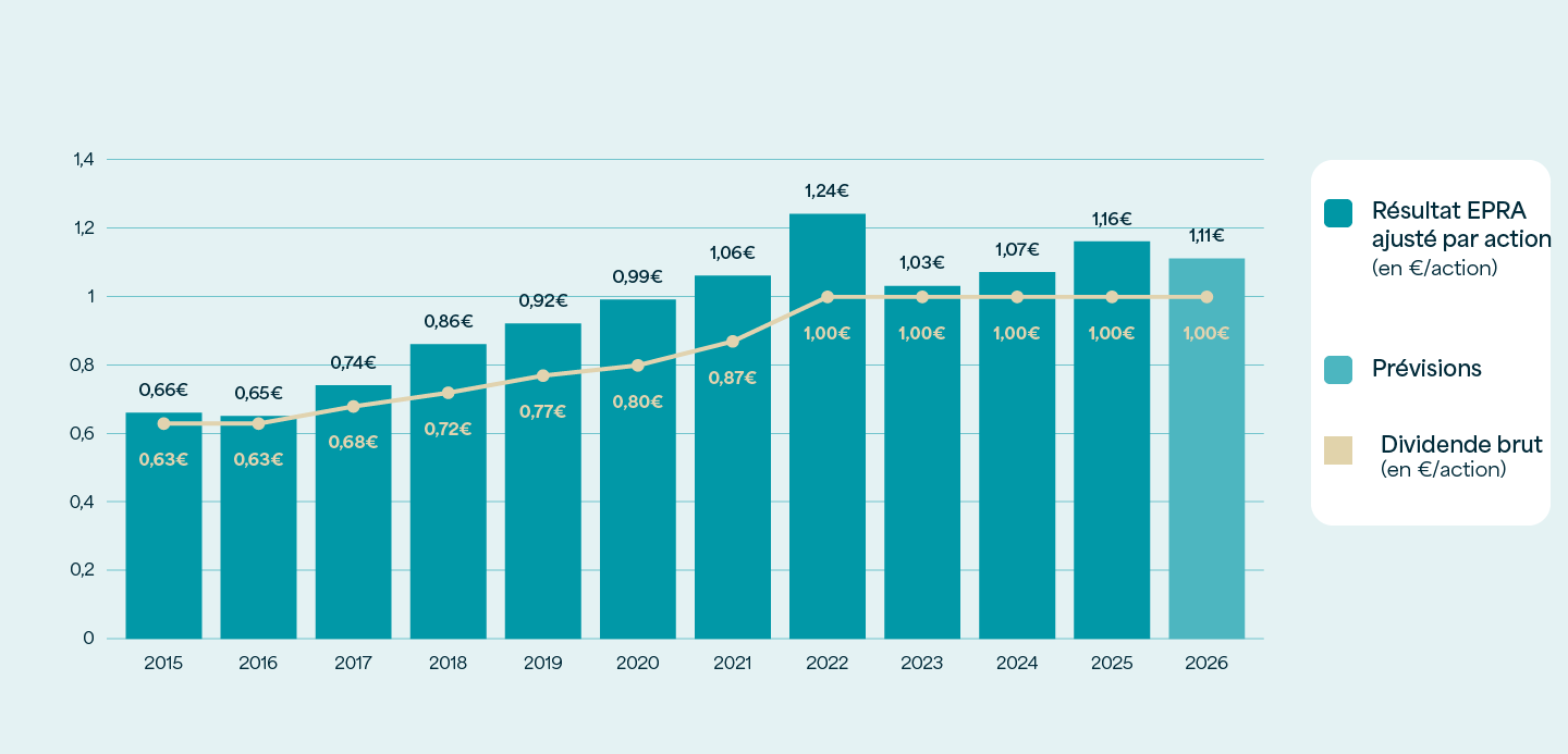Graphique : le dividende brut passe de 0,63 € par action en 2015 à 1,00 € dès 2022 ; le résultat EPRA ajusté atteint 1,11 € dans les perspectives 2026.