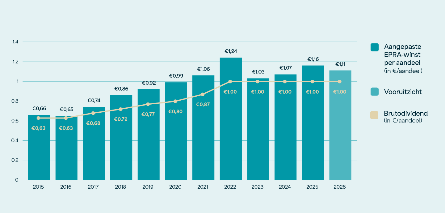 Grafiek: brutodividend stijgt van €0,63 per aandeel in 2015 naar €1,00 vanaf 2022; aangepaste EPRA-winst bedraagt €1,11 in de outlook voor 2026.