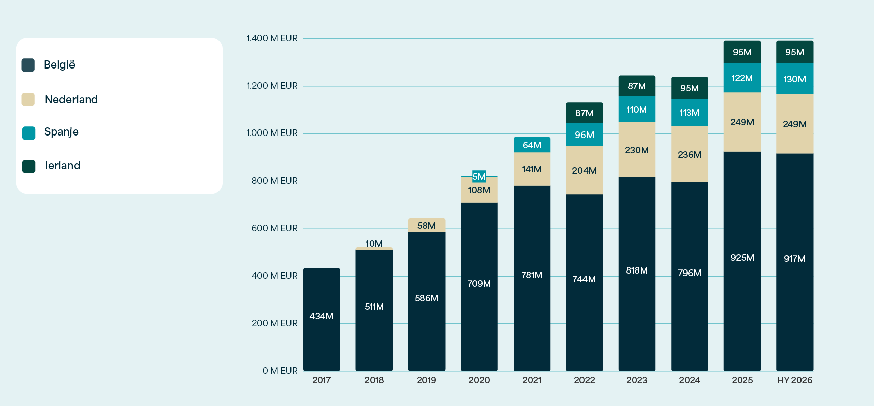 Gestapelde grafiek: de reële waarde groeit van €434 miljoen in 2017 naar €1.391 miljoen in HY 2026, verdeeld over België €917 miljoen, Nederland €249 miljoen, Spanje €130 miljoen en Ierland €95 miljoen.