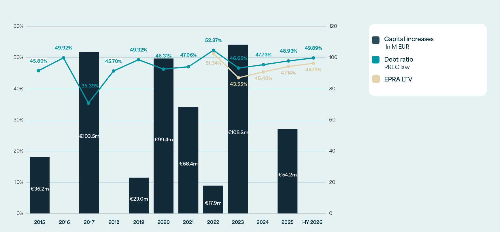 Graphique combiné : au 30 juin 2026, le taux d’endettement selon la législation SIR est de 49,89 % et l’EPRA LTV de 48,19 % ; les augmentations de capital sont indiquées par année.