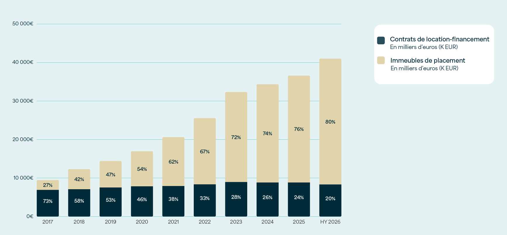 Graphique empilé : la juste valeur passe de 434 M€ en 2017 à 1 391 M€ au S1 2026, répartis entre la Belgique 917 M€, les Pays-Bas 249 M€, l’Espagne 130 M€ et l’Irlande 95 M€.