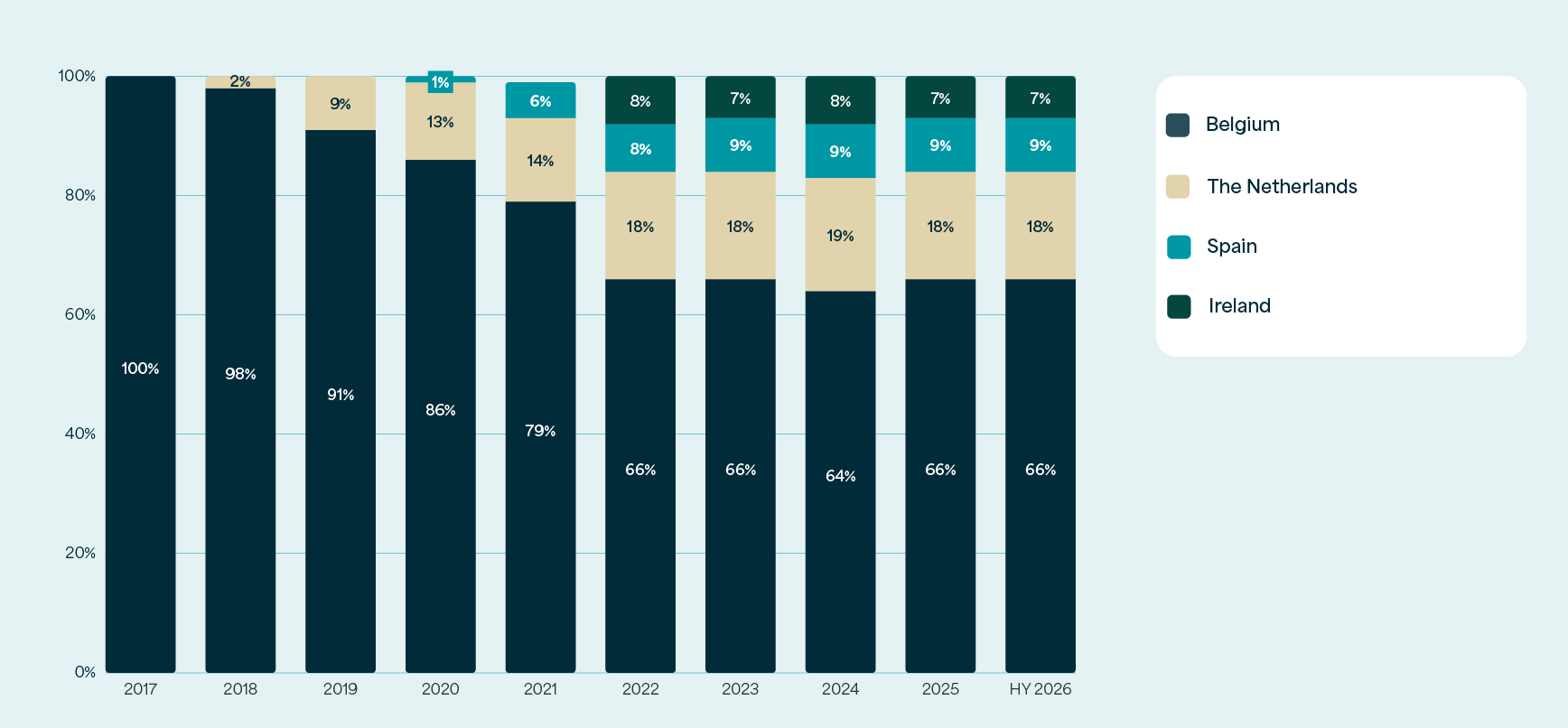 Stacked chart: in HY 2026, the portfolio’s fair value is distributed across Belgium 66%, The Netherlands 18%, Spain 9% and Ireland 7%.
