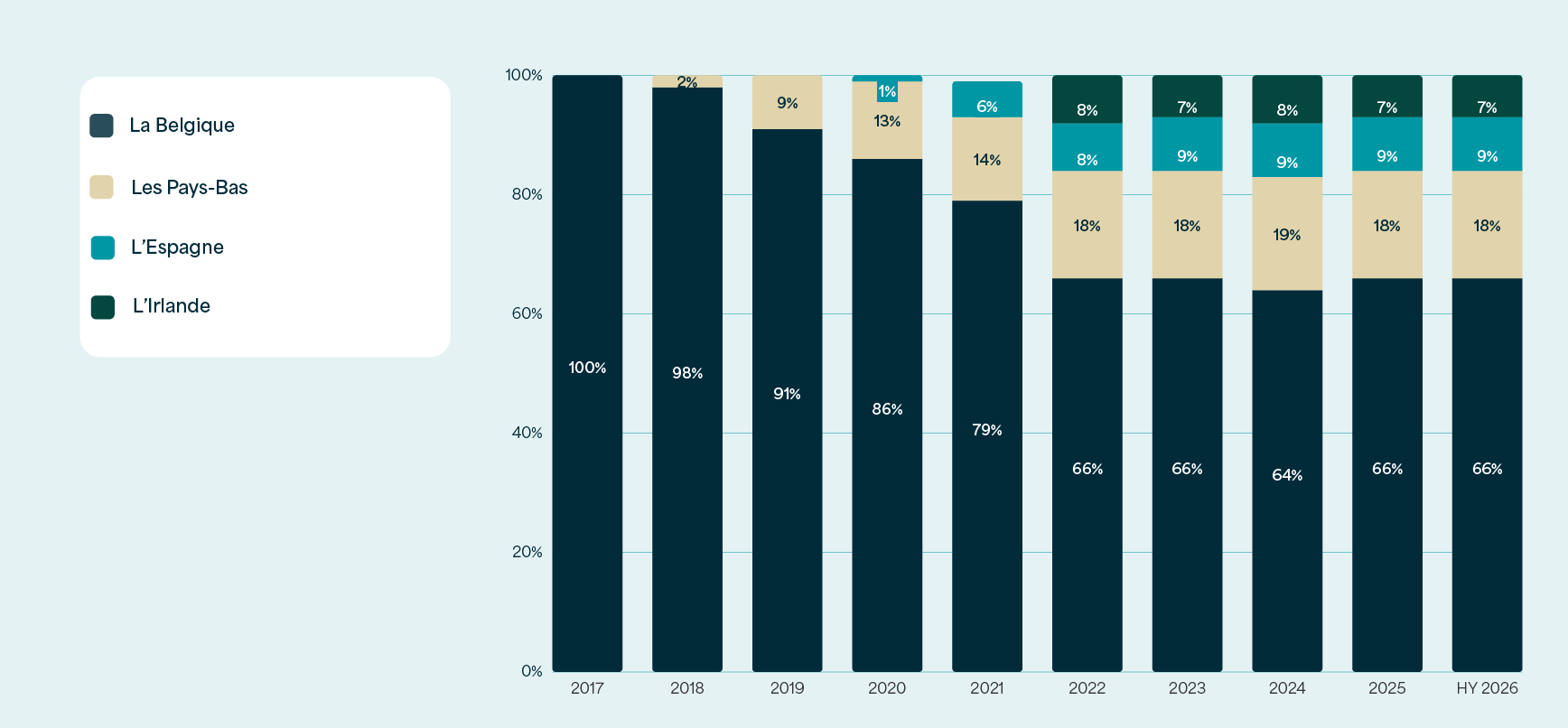 Graphique empilé : au S1 2026, la juste valeur du portefeuille se répartit entre la Belgique 66 %, les Pays-Bas 18 %, l’Espagne 9 % et l’Irlande 7 %.