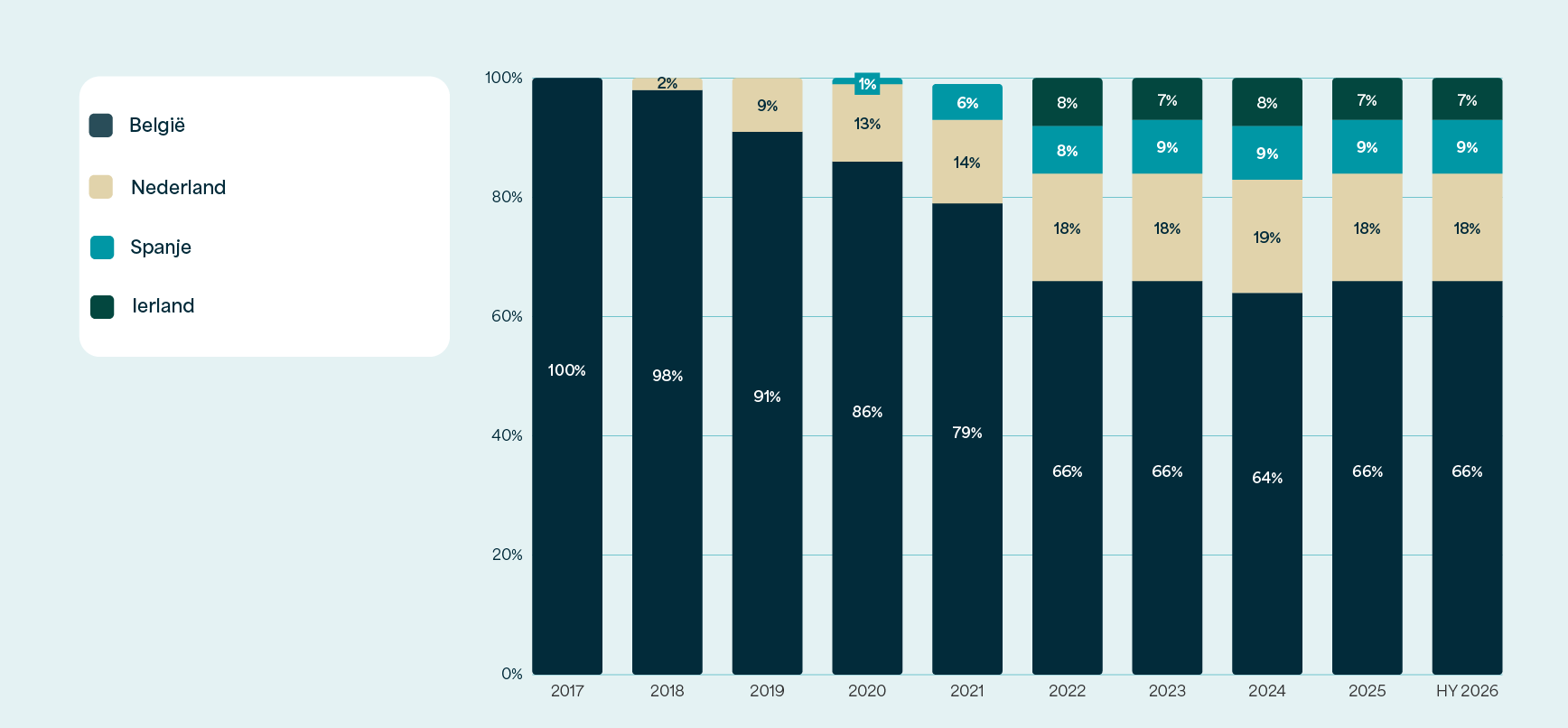 Gestapelde grafiek: de reële waarde van de portefeuille is in HY 2026 verdeeld over België 66%, Nederland 18%, Spanje 9% en Ierland 7%.