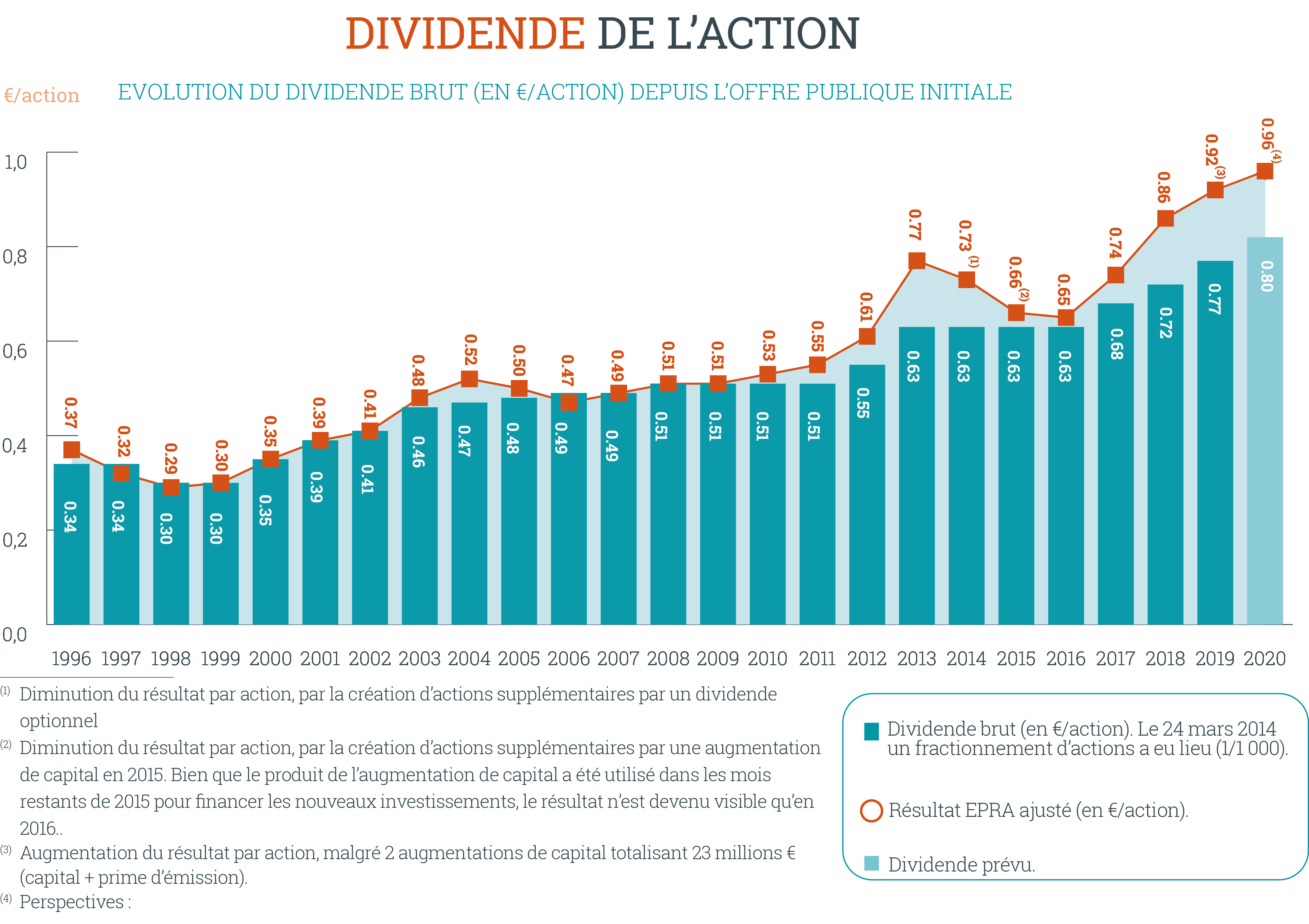 hy2020-dividendperaandeel-fr